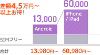 安価なハード価格