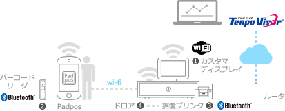 システム構成例 - 店舗での使用場合